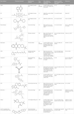 The role of the master cancer regulator Pin1 in the development and treatment of cancer